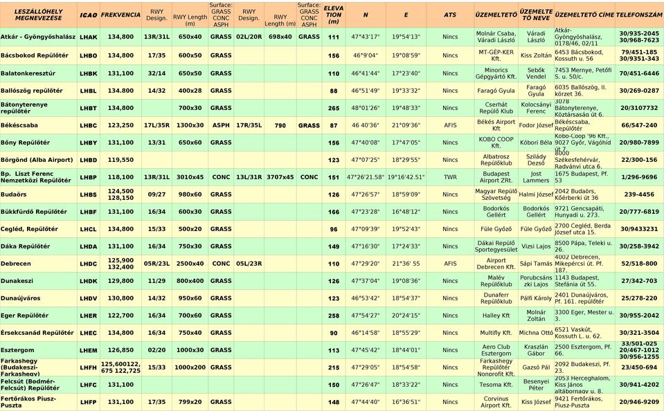 MT-GÉP-KER Bácsbokod LHBO 134,800 17/35 600x50 156 46 9'04" 19 08'59" Nincs Kiss Zoltán 6453 Bácsbokod, Kossuth u.