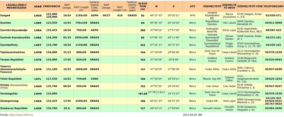 Repülőklub 6600 Szentes, Szentes LHSE 123,950 15/33 750x150 84 46 36' 42" 20 16'59" Nincs Hári László 30/911-9898 Szentes Berekhát 45 Szentkirályszabadja LHSA 135,425 16/34 790x50 280 47 04'52" 17