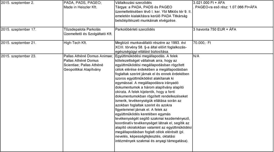 Tőzsdepalota Parkolás Üzemeltető és Szolgáltató Kft. Parkolóbérleti szerződés 3 havonta 750 EUR + ÁFA 2015. szeptember 21. High-Tech Kft. Megbízó munkavállalói részére az 1993. évi XCIII. törvény 58.