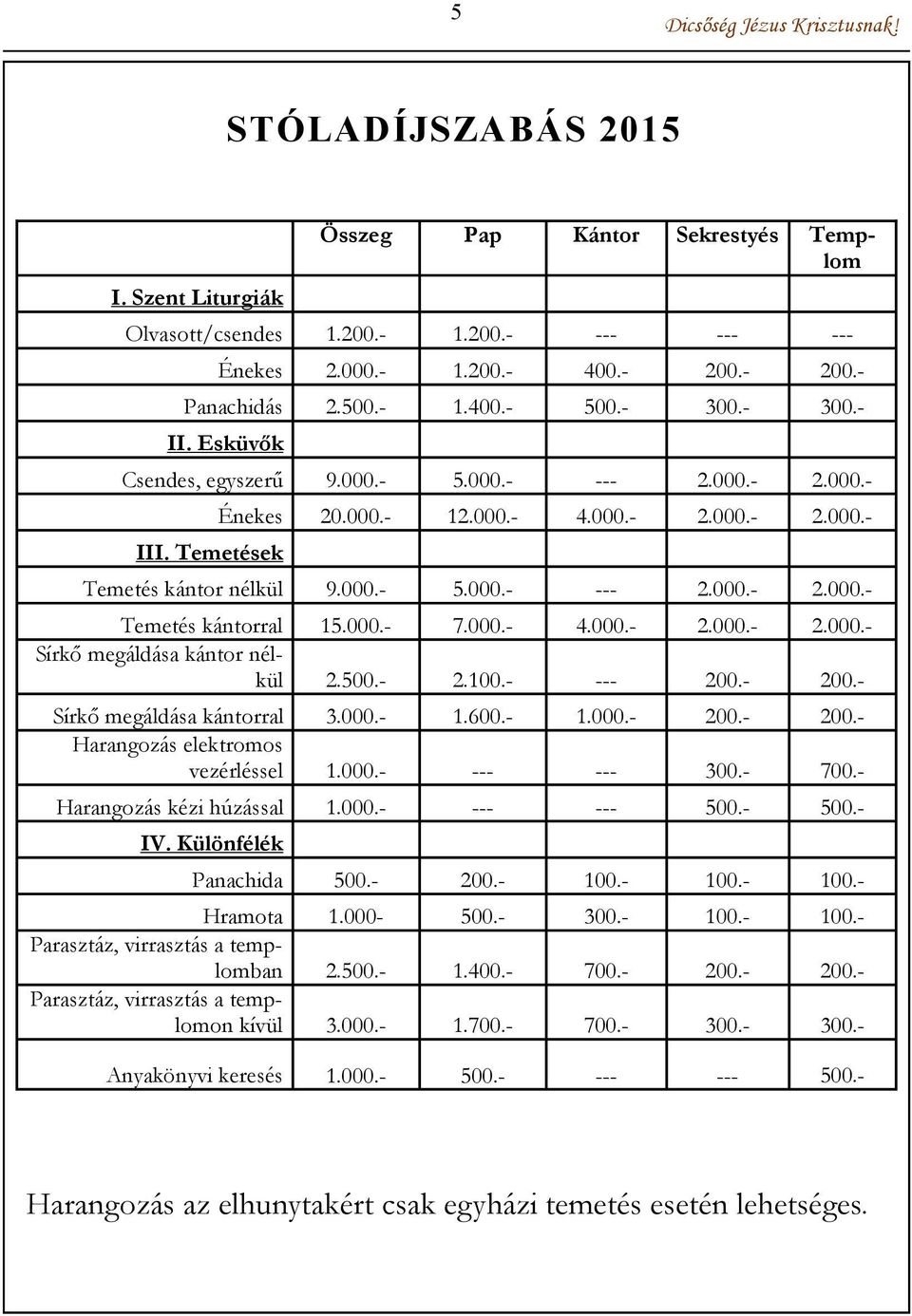 000.- 7.000.- 4.000.- 2.000.- 2.000.- Sírkő megáldása kántor nélkül 2.500.- 2.100.- --- 200.- 200.- Sírkő megáldása kántorral 3.000.- 1.600.- 1.000.- 200.- 200.- Harangozás elektromos vezérléssel 1.