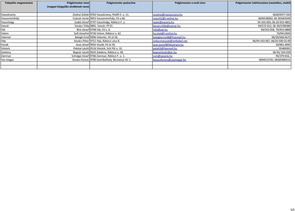 hu 94/572-012, 06-30/3780389 Vát Bíró József 9748 Vát, Fő u. 6. info@vat.hu 94/543-058, 70/453-0808 Velem Szél Józsefné 9726 Velem, Rákóczi u. 62. hu.text@t-online.