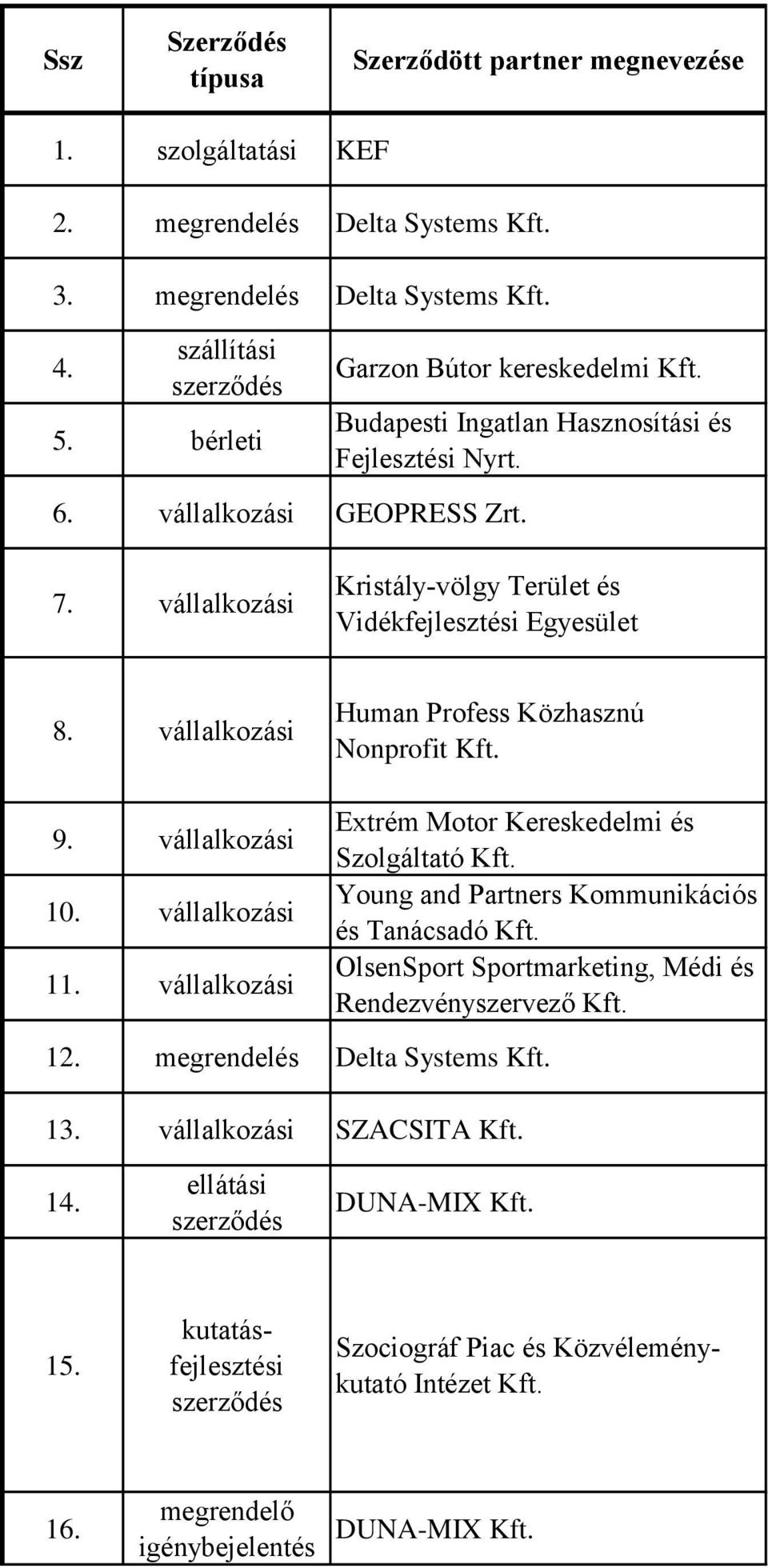 vállalkozási 11. vállalkozási Human Profess Közhasznú Nonprofit Kft. Extrém Motor Kereskedelmi és Szolgáltató Kft. Young and Partners Kommunikációs és Tanácsadó Kft.