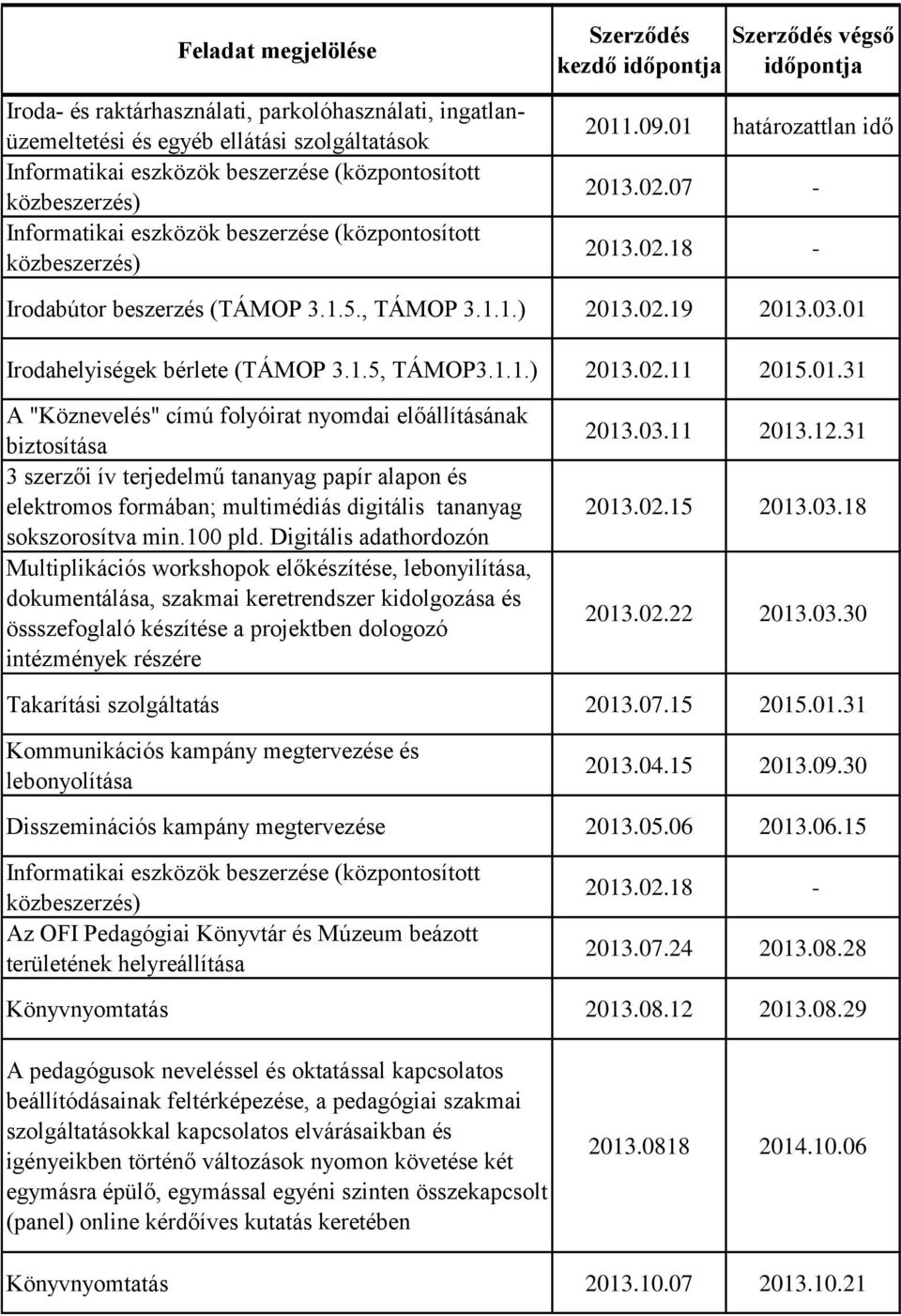 1.1.) 2013.02.19 2013.03.01 Irodahelyiségek bérlete (TÁMOP 3.1.5, TÁMOP3.1.1.) 2013.02.11 2015.01.31 A "Köznevelés" címú folyóirat nyomdai előállításának biztosítása 3 szerzői ív terjedelmű tananyag papír alapon és elektromos formában; multimédiás digitális tananyag sokszorosítva min.