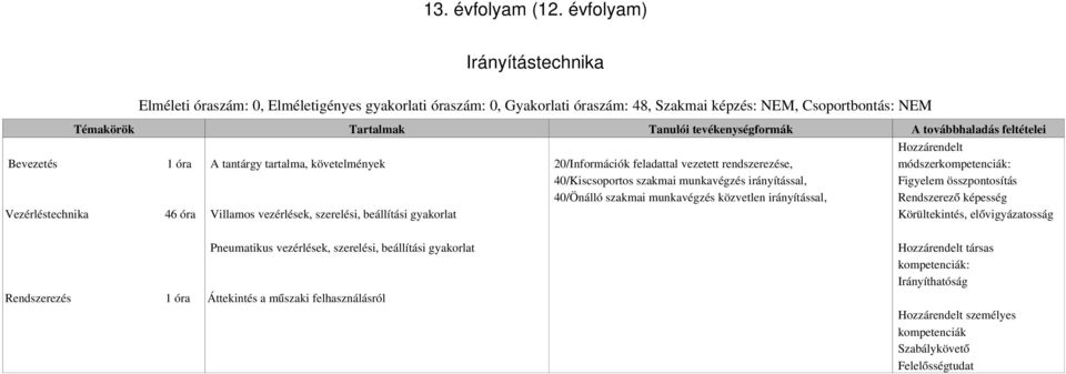 tartalma, követelmények Villamos vezérlések, szerelési, beállítási gyakorlat 20/Információk feladattal vezetett rendszerezése, 40/Kiscsoportos szakmai munkavégzés irányítással, 40/Önálló
