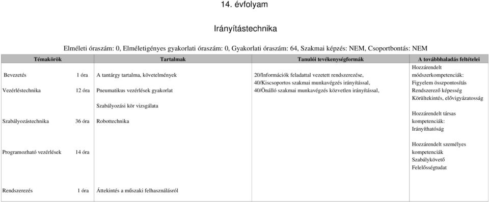 szakmai munkavégzés irányítással, 40/Önálló szakmai munkavégzés közvetlen irányítással, Hozzárendelt módszerkompetenciák: Figyelem összpontosítás Rendszerez ő képesség Körültekintés,