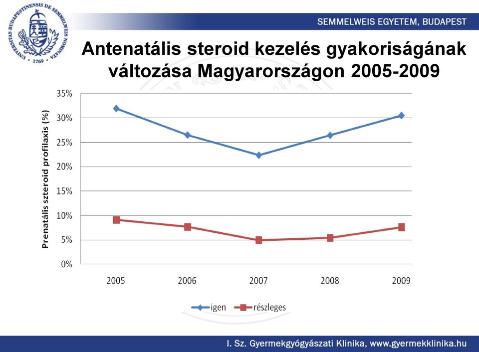 gyakoriságának