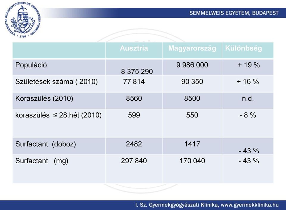 (2010) 8560 8500 n.d. koraszülés 28.