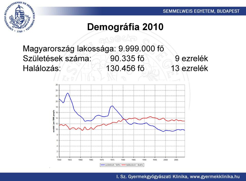 000 fő Születések száma: 90.