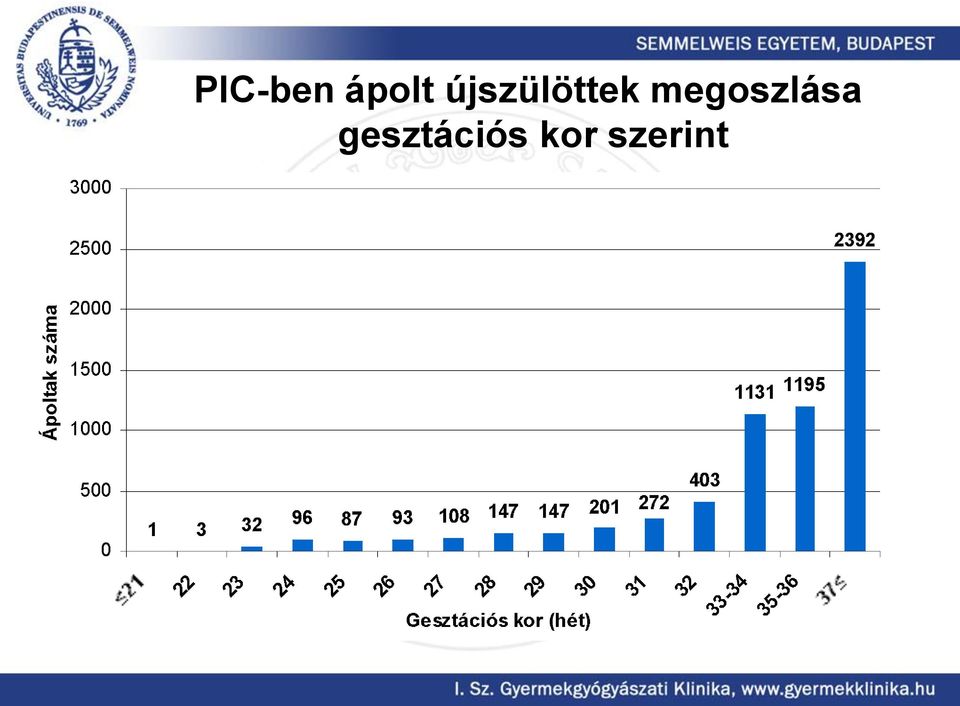 megoszlása