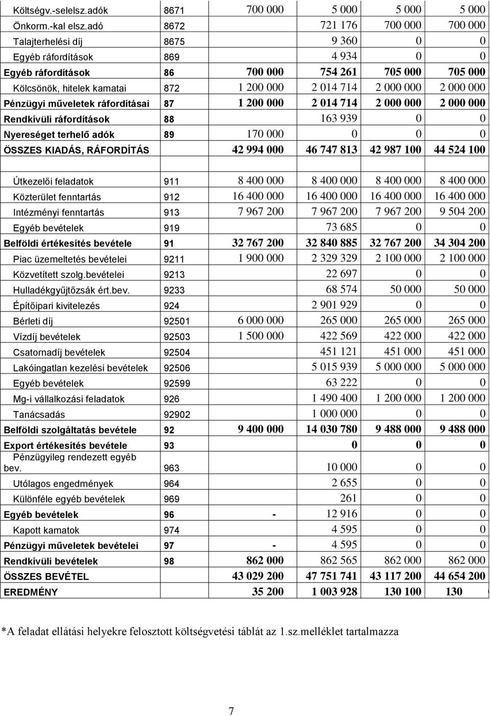 014 714 2 000 000 2 000 000 Pénzügyi műveletek ráfordításai 87 1 200 000 2 014 714 2 000 000 2 000 000 Rendkívüli ráfordítások 88 163 939 0 0 Nyereséget terhelő adók 89 170 000 0 0 0 ÖSSZES KIADÁS,