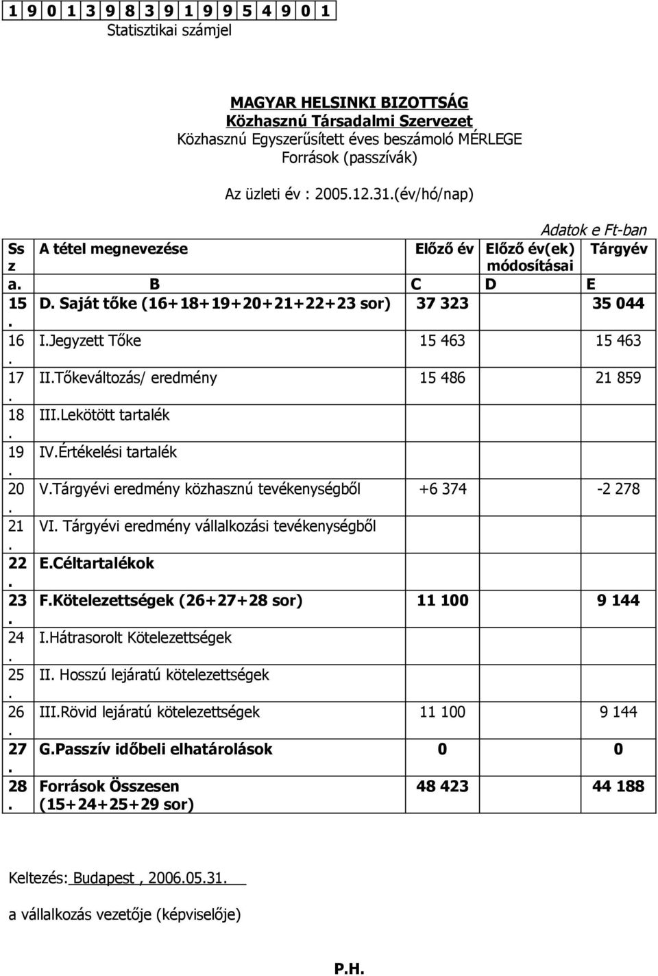 463 17 IITőkeváltozás/ eredmény 15 486 21 859 18 IIILekötött tartalék 19 IVÉrtékelési tartalék 20 VTárgyévi eredmény közhasznú tevékenységből +6 374-2 278 21 VI Tárgyévi eredmény vállalkozási