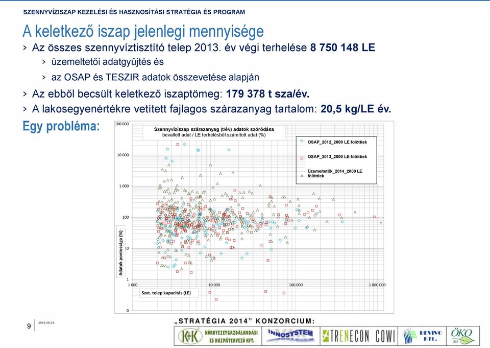 A lakosegyenértékre vetített fajlagos szárazanyag tartalom: 20,5 kg/le év.