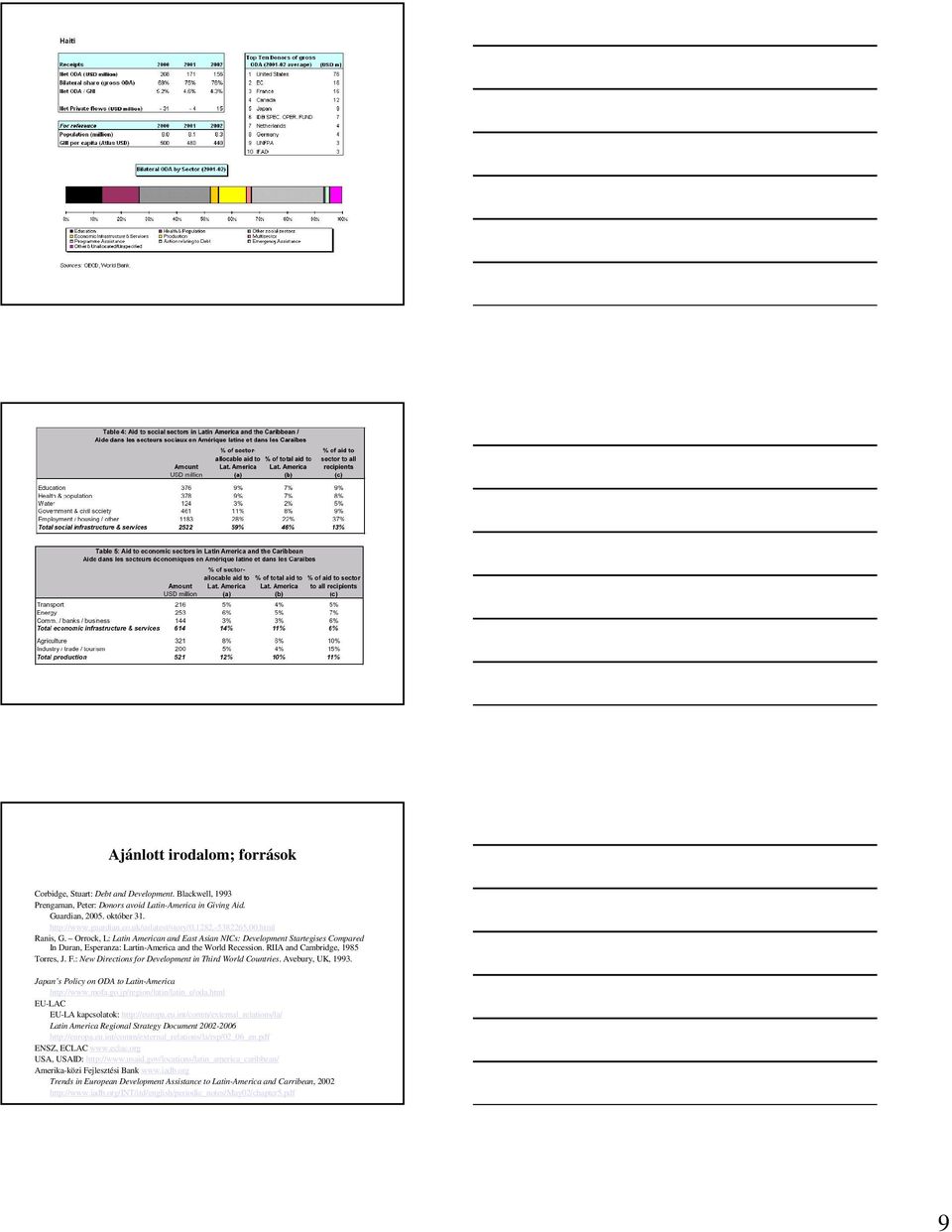RIIA and Cambridge, 1985 Torres, J. F.: New Directions for Development in Third World Countries. Avebury, UK, 1993. Japan s Policy on ODA to Latin-America http://www.mofa.go.
