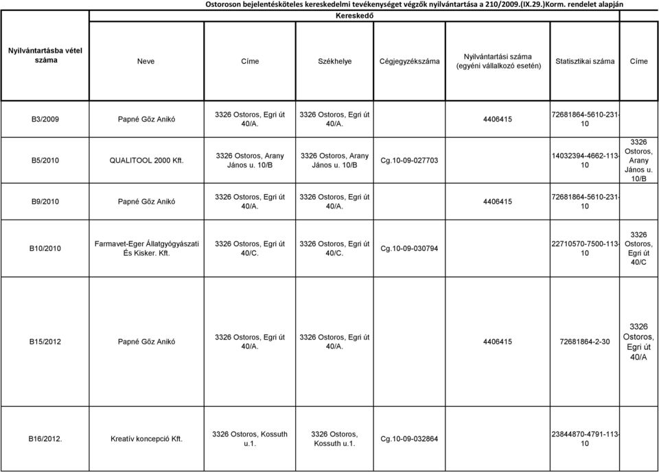 Egri út 40/A. 4406415 72681864-56-231- B5/20 QUALITOOL 2000 Kft. Arany János u. /B Arany János u. /B Cg.-09-027703 14032394-4662-113- Arany János u. /B B9/20 Papné Gőz Anikó Egri út 40/A.