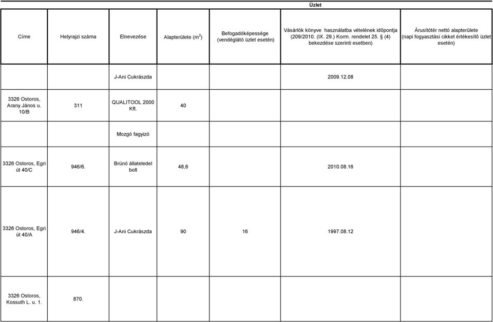 (4) bekezdése szerinti esetben) Árusítótér nettó alapterülete (napi fogyasztási cikket értékesítő üzlet esetén) J-Ani Cukrászda