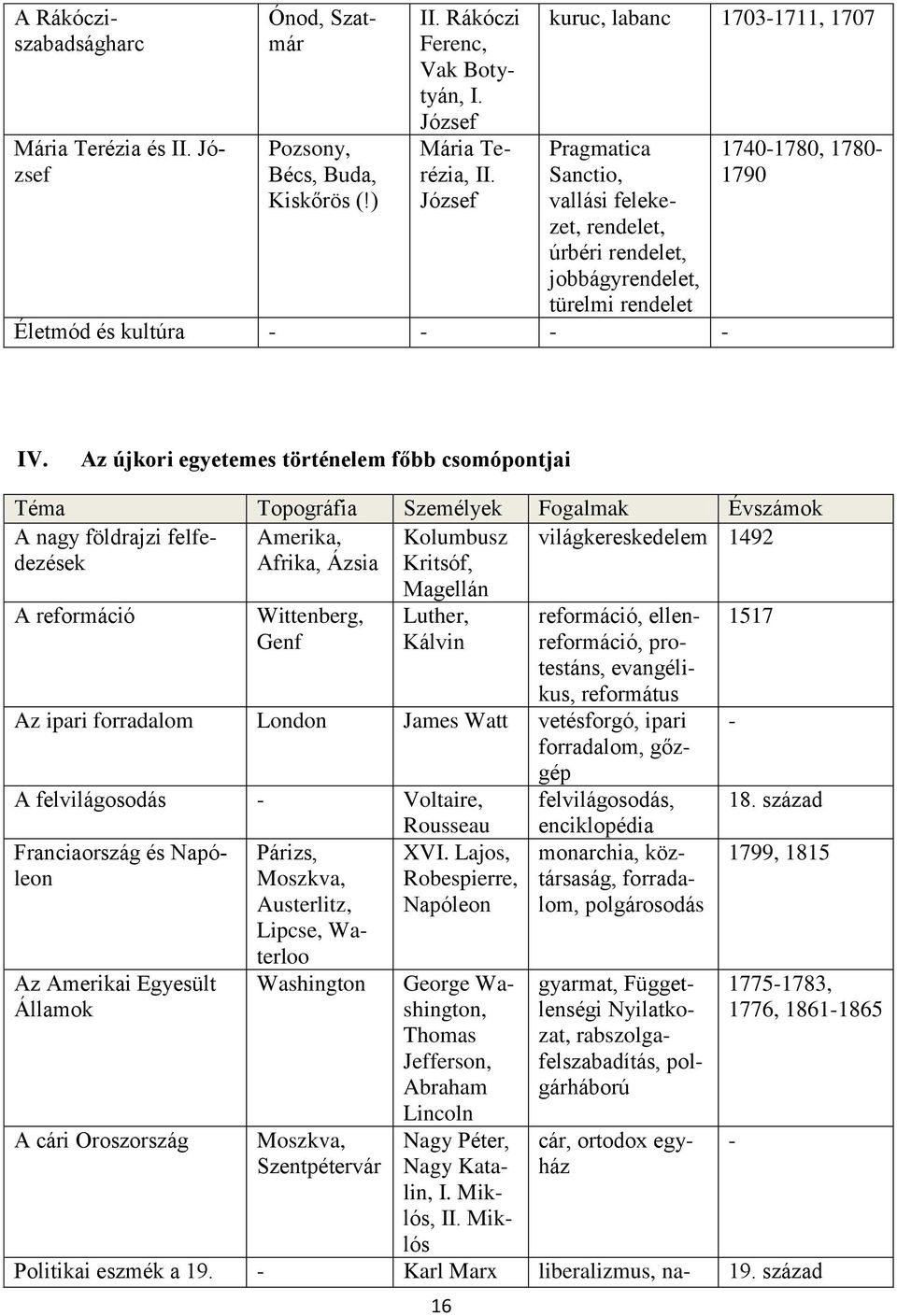 Az újkori egyetemes történelem főbb csomópontjai Téma Topográfia Személyek Fogalmak Évszámok A nagy földrajzi felfedezések Amerika, Afrika, Ázsia Kolumbusz Kritsóf, világkereskedelem 1492 A