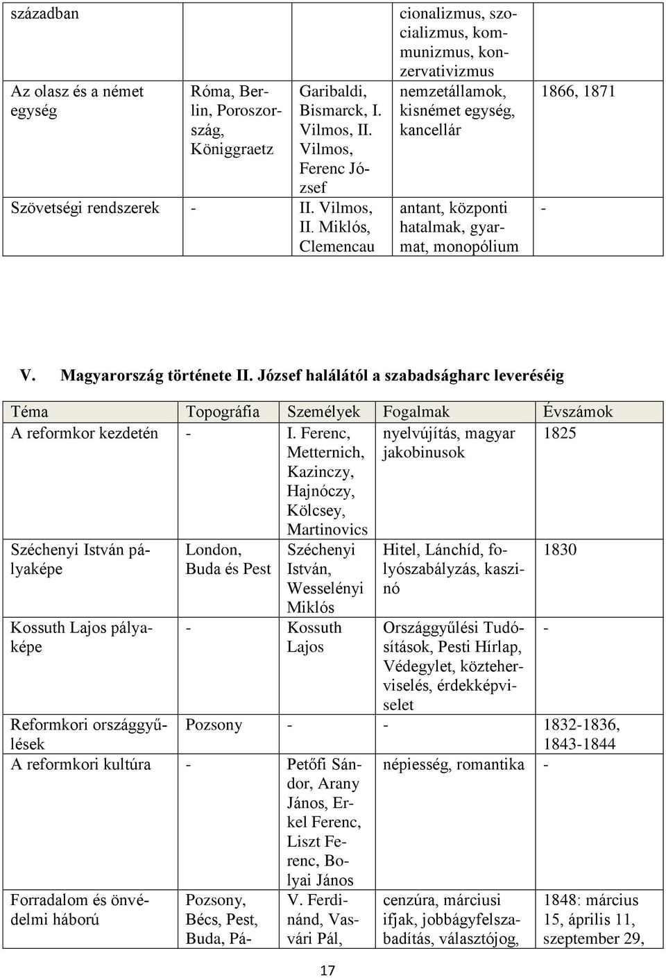 Miklós, Clemencau cionalizmus, szocializmus, kommunizmus, konzervativizmus nemzetállamok, kisnémet egység, kancellár antant, központi hatalmak, gyarmat, monopólium 1866, 1871 - V.