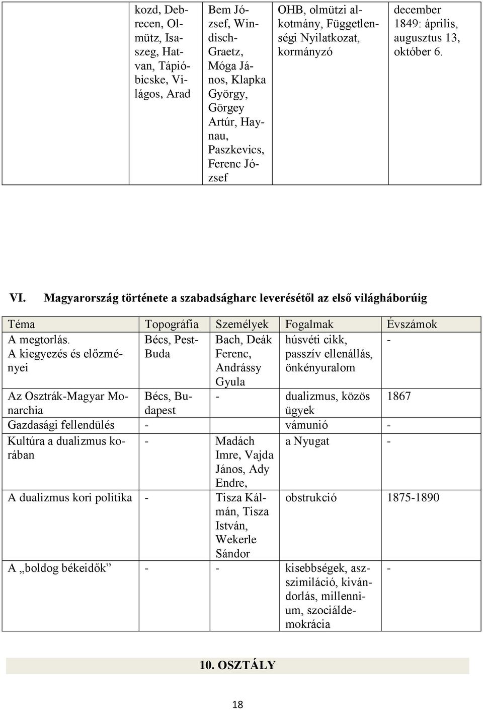 Magyarország története a szabadságharc leverésétől az első világháborúig Téma Topográfia Személyek Fogalmak Évszámok A megtorlás.