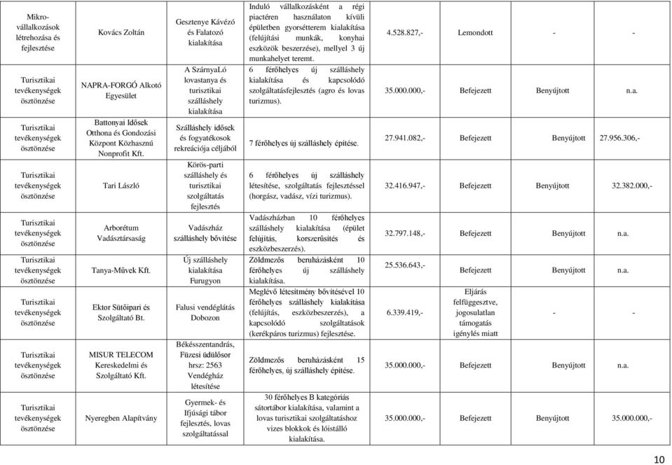 Nyeregben Alapítvány Gesztenye Kávézó és Falatozó kialakítása A SzárnyaLó lovastanya és turisztikai szálláshely kialakítása Szálláshely idősek és fogyatékosok rekreációja céljából Körös-parti