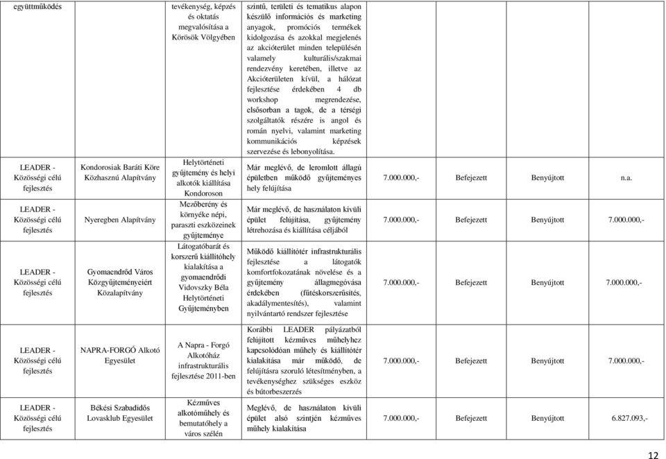 kialakítása a gyomaendrődi Vidovszky Béla Helytörténeti Gyűjteményben szintű, területi és tematikus alapon készülő információs és marketing anyagok, promóciós termékek kidolgozása és azokkal