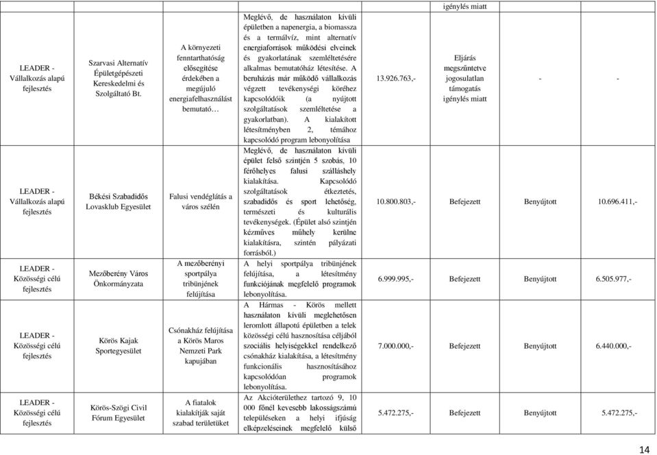 energiafelhasználást bemutató Falusi vendéglátás a város szélén A mezőberényi sportpálya tribünjének felújítása Csónakház felújítása a Körös Maros Nemzeti Park kapujában A fiatalok kialakítják saját