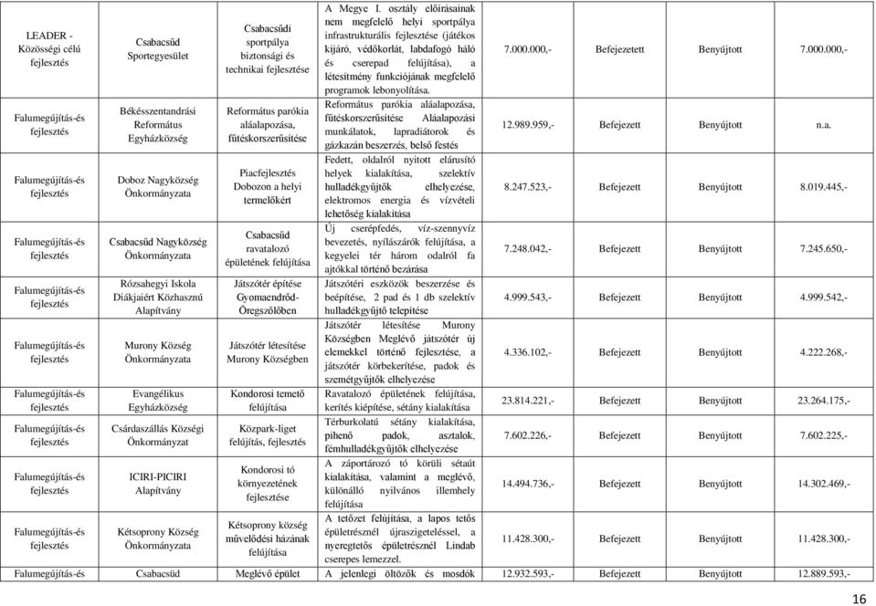 Egyházközség Csárdaszállás Községi Önkormányzat ICIRI-PICIRI Alapítvány Kétsoprony Község Önkormányzata Csabacsűdi sportpálya biztonsági és technikai e Református parókia aláalapozása,