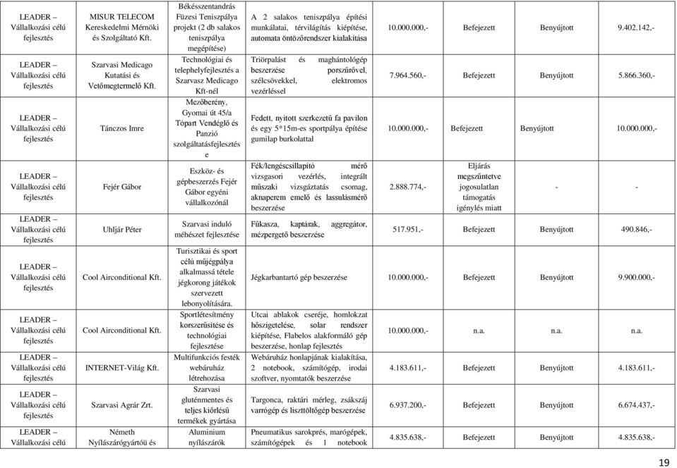 Németh Nyílászárógyártóü és Békésszentandrás Füzesi Teniszpálya projekt (2 db salakos teniszpálya megépítése) Technológiai és telephely a Szarvasz Medicago Kft-nél Mezőberény, Gyomai út 45/a Tópart