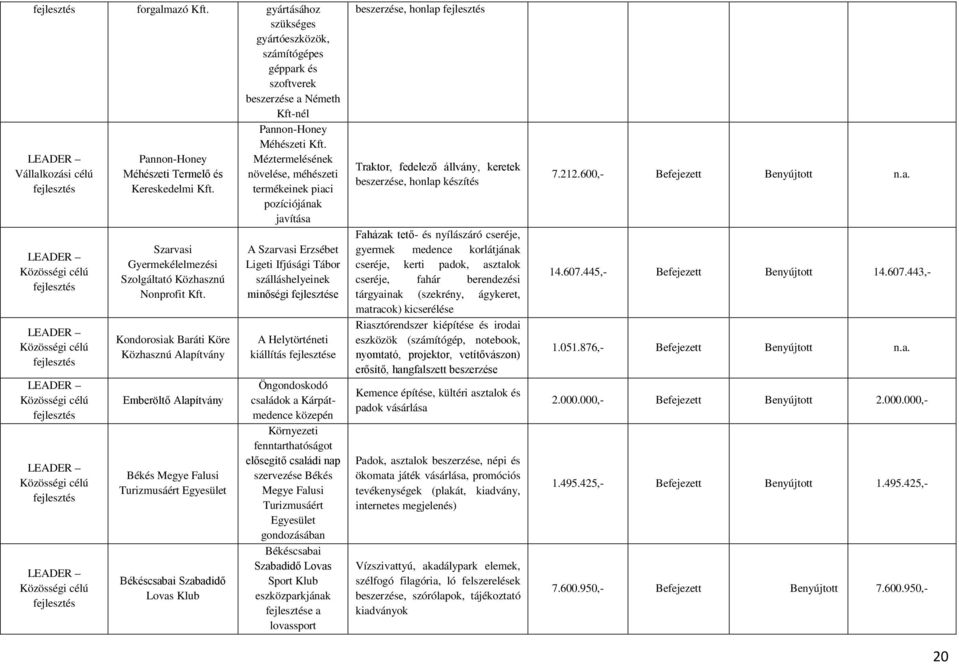 Kondorosiak Baráti Köre Közhasznú Alapítvány Emberöltő Alapítvány Békés Megye Falusi Turizmusáért Egyesület Békéscsabai Szabadidő Lovas Klub Pannon-Honey Méhészeti Kft.