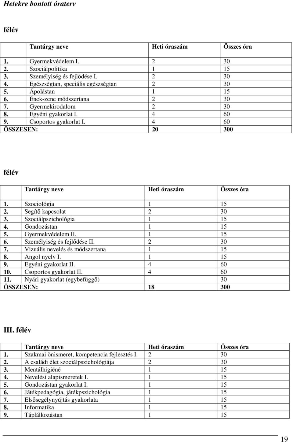 Szociológia 1 15 2. Segítő kapcsolat 2 30 3. Szociálpszichológia 1 15 4. Gondozástan 1 15 5. Gyermekvédelem II. 1 15 6. Személyiség és fejlődése II. 2 30 7. Vizuális nevelés és módszertana 1 15 8.