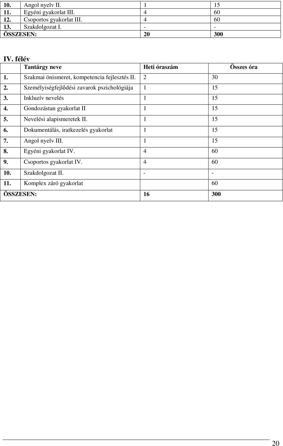 Személyiségfejlődési zavarok pszichológiája 1 15 3. Inkluzív nevelés 1 15 4. Gondozástan gyakorlat II 1 15 5. Nevelési alapismeretek II. 1 15 6.