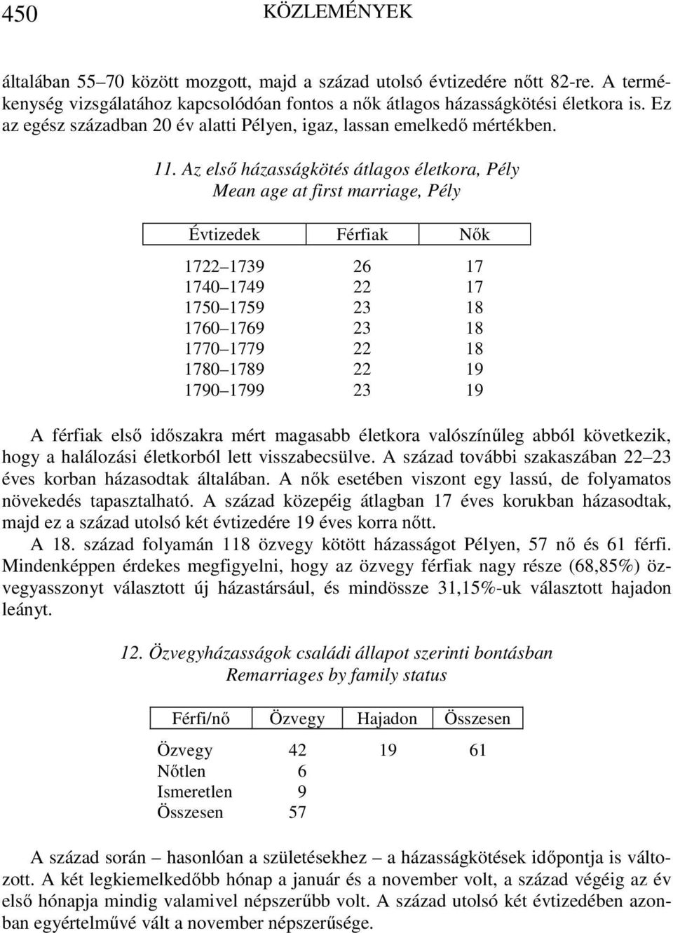 Az első házasságkötés átlagos életkora, Pély Mean age at first marriage, Pély Évtizedek Férfiak Nők 1722 1739 26 17 1740 1749 22 17 1750 1759 23 18 1760 1769 23 18 1770 1779 22 18 1780 1789 22 19