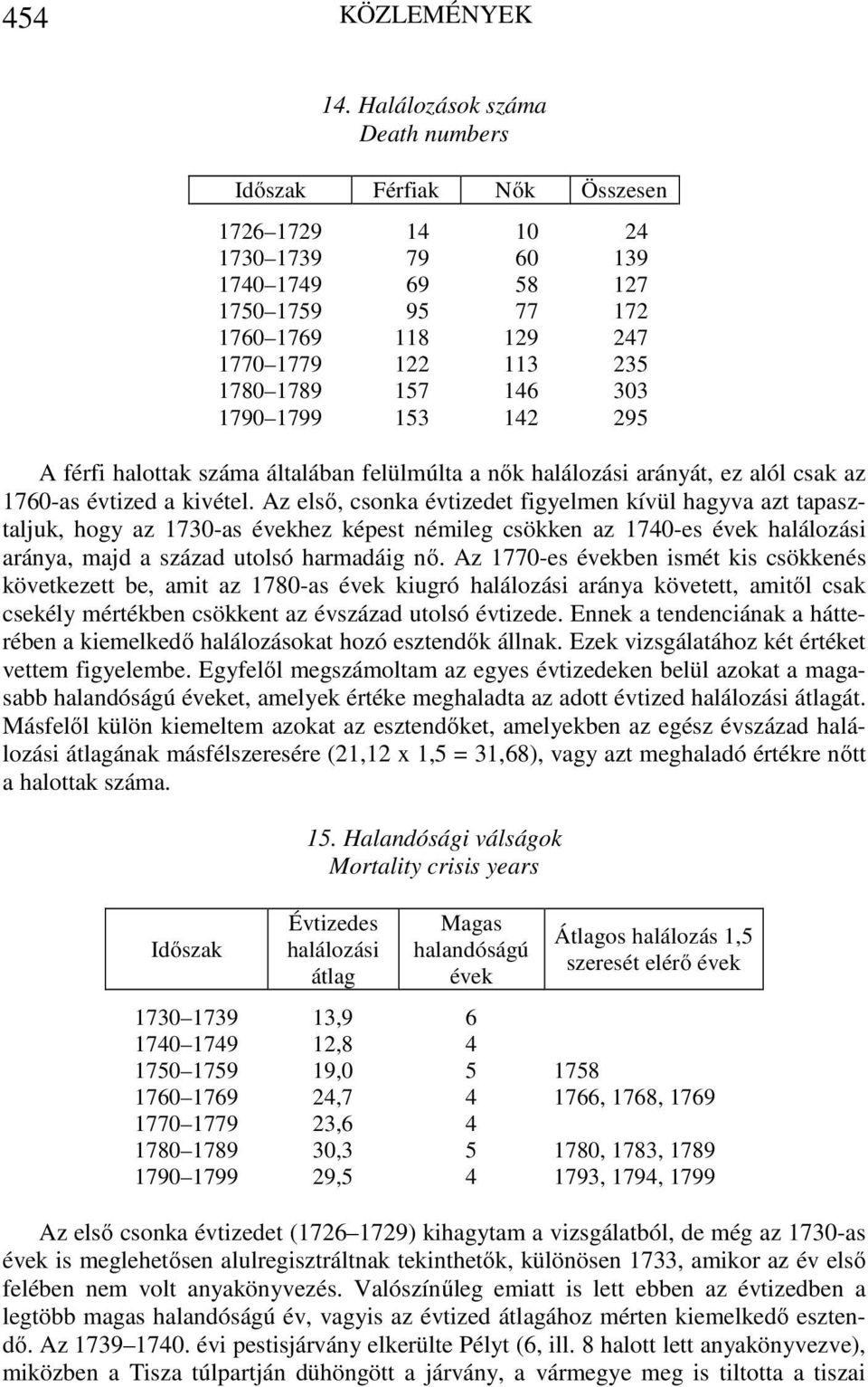 146 303 1790 1799 153 142 295 A férfi halottak száma általában felülmúlta a nők halálozási arányát, ez alól csak az 1760-as évtized a kivétel.