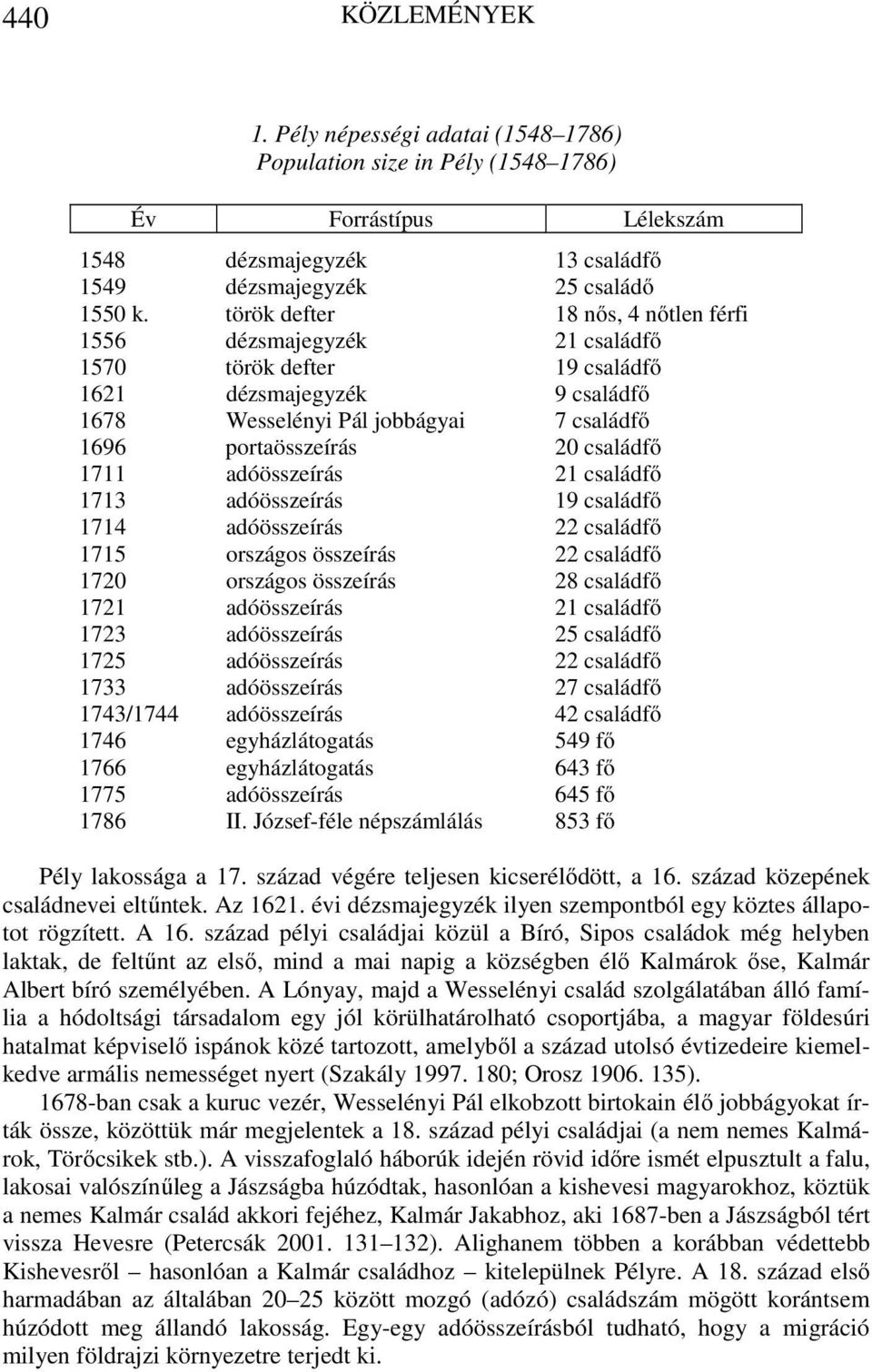 1711 adóösszeírás 21 családfő 1713 adóösszeírás 19 családfő 1714 adóösszeírás 22 családfő 1715 országos összeírás 22 családfő 1720 országos összeírás 28 családfő 1721 adóösszeírás 21 családfő 1723