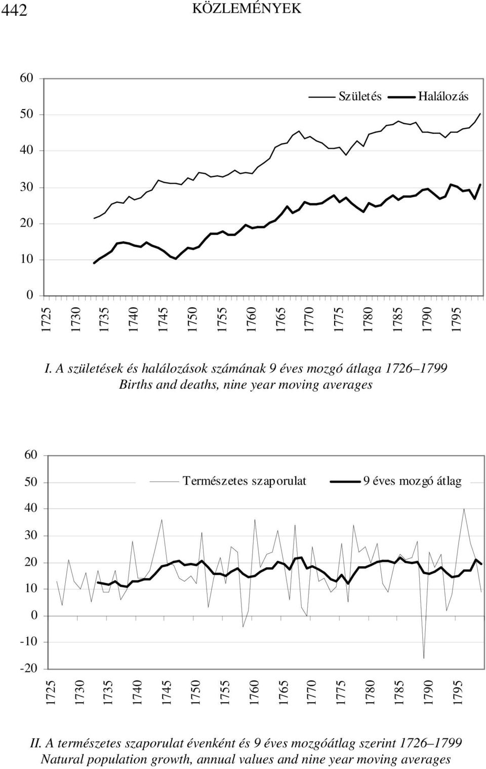 A születések és halálozások számának 9 éves mozgó átlaga 1726 1799 Births and deaths, nine year moving averages 60 50 40 30 20 10 0-10 -20