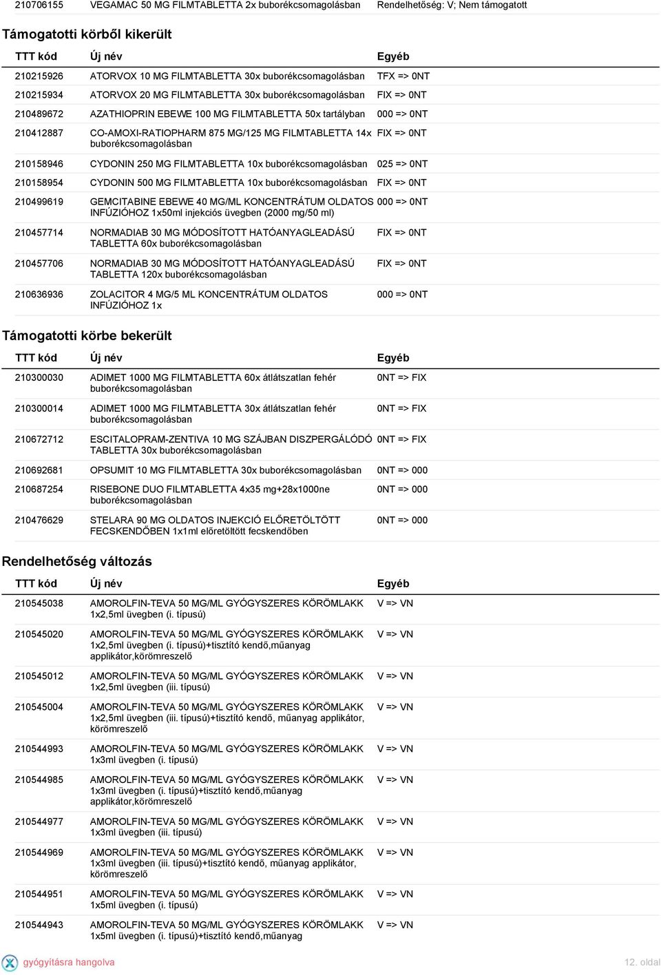 210158954 CYDONIN 500 MG FILMTABLETTA 10x FIX => 0NT 210499619 GEMCITABINE EBEWE 40 MG/ML KONCENTRÁTUM OLDATOS INFÚZIÓHOZ 1x50ml injekciós üvegben (2000 mg/50 ml) 000 => 0NT 210457714 NORMADIAB 30 MG