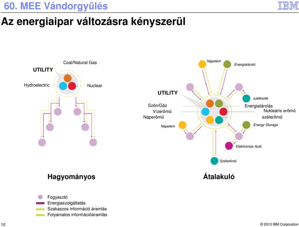 Nukleáris erőmű szélerőmű Napelem Energy Storage Elektromos Autó Szélerőmű Hagyományos