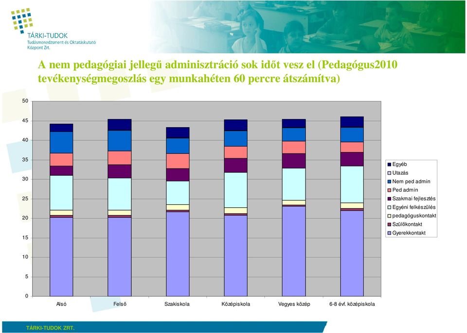 Egyéb Utazás Nem ped admin Ped admin Szakmai fejlesztés Egyéni felkészülés