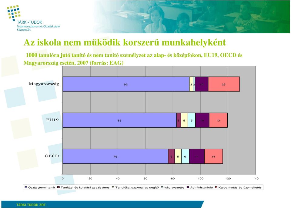 EU19 83 3 5 5 10 13 OECD 76 5 5 6 11 14 0 20 40 60 80 100 120 140 Osztálytermi tanár Tanítási és