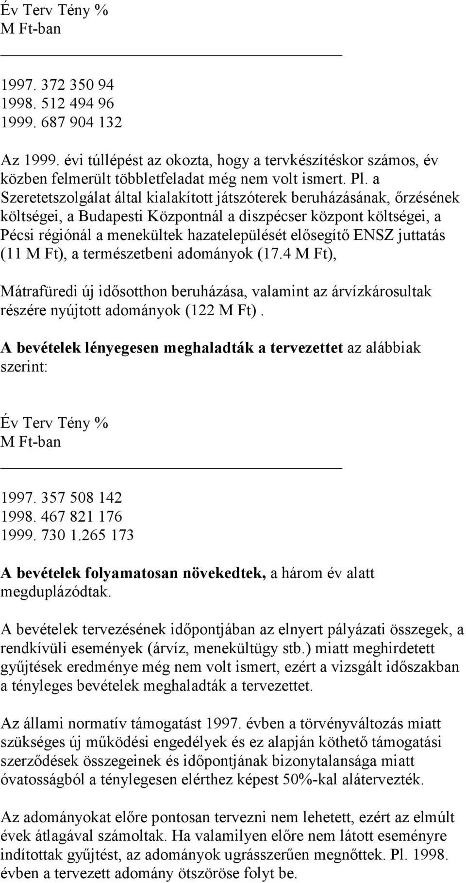 ENSZ juttatás (11 M Ft), a természetbeni adományok (17.4 M Ft), Mátrafüredi új idősotthon beruházása, valamint az árvízkárosultak részére nyújtott adományok (122 M Ft).