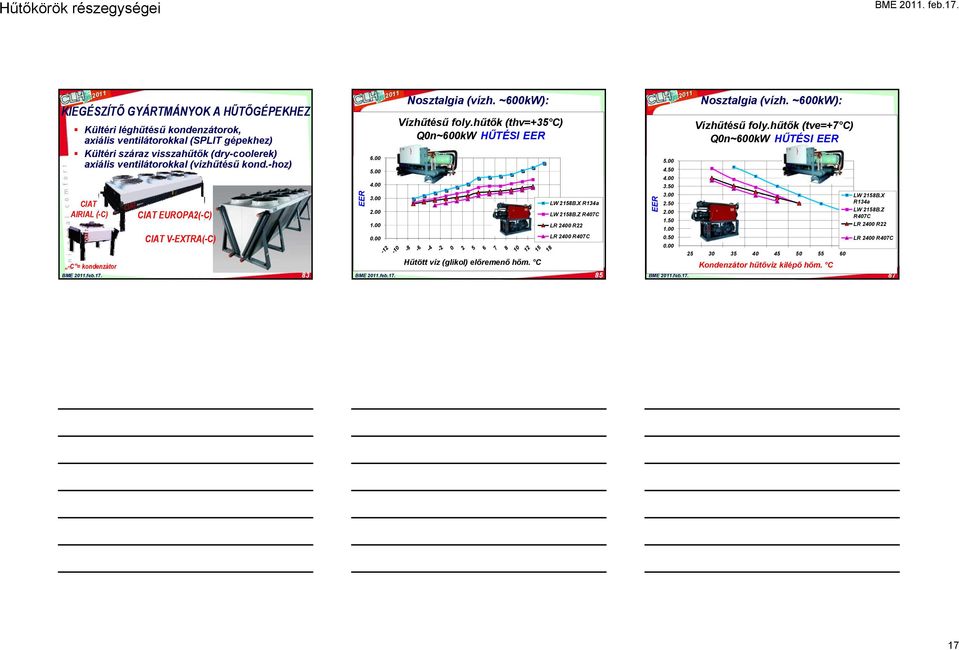 -hoz) CIAT AIRIAL (-C) -C = kondenzátor CIAT EUROPA2(-C) CIAT V-EXTRA(-C) 83 EER 6.00 5.00 4.00 3.00 2.00 1.00 0.00-12 -10 Nosztalgia (vízh. ~600kW): Vízhűtésű foly.