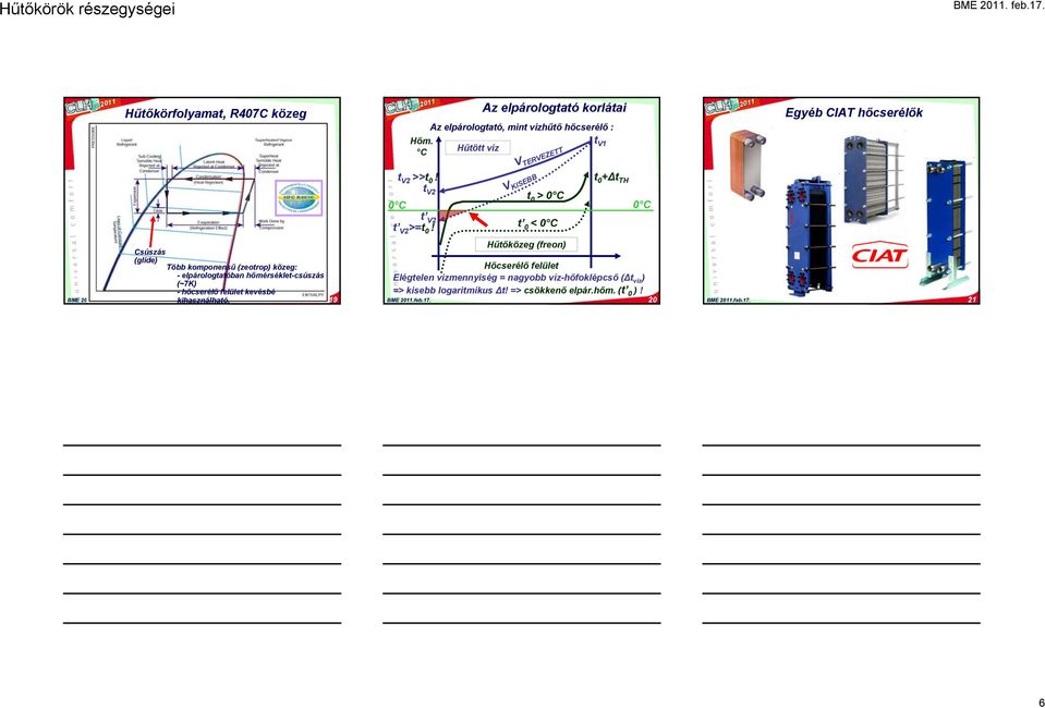 Egyéb CIAT hőcserélők Csúszás (glide) Több komponensű (zeotrop) közeg: - elpárologtatóban hőmérséklet-csúszás (~7K) -hőcserélő felület