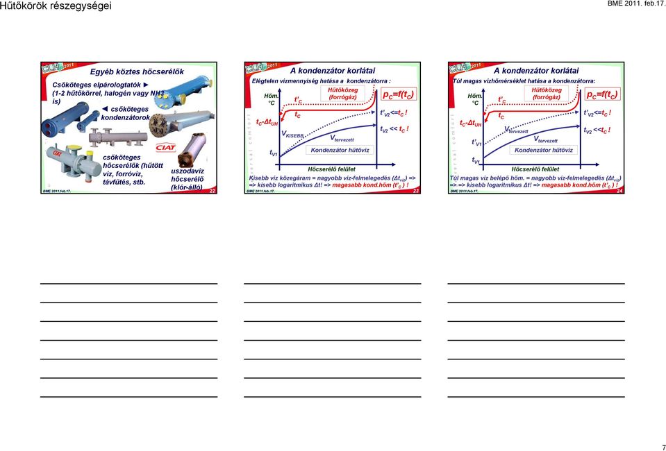 C t C -Δt UH t V1 t C t C V KISEBB Hűtőközeg (forrógáz) V tervezett Kondenzátor hűtővíz Hőcserélő felület p C =f(t C ) t V2 <=t C! t V2 << t C!