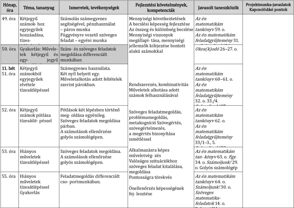 Hiányos műveletek tízesátlépéssel Gyakorlás Számolás számegyenes segítségével, pénzhasználat páros munka Függvényre vezető szöveges feladat egyéni munka Szám- és szöveges feladatok megoldása