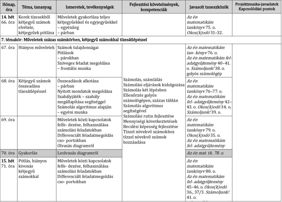 Kétjegyű számok összeadása tízesátlépéssel Összeadások alkotása párban Nyitott mondatok megoldása Szabályjáték szabály megállapítása segítséggel Számolás algoritmus alapján egyéni munka 69.