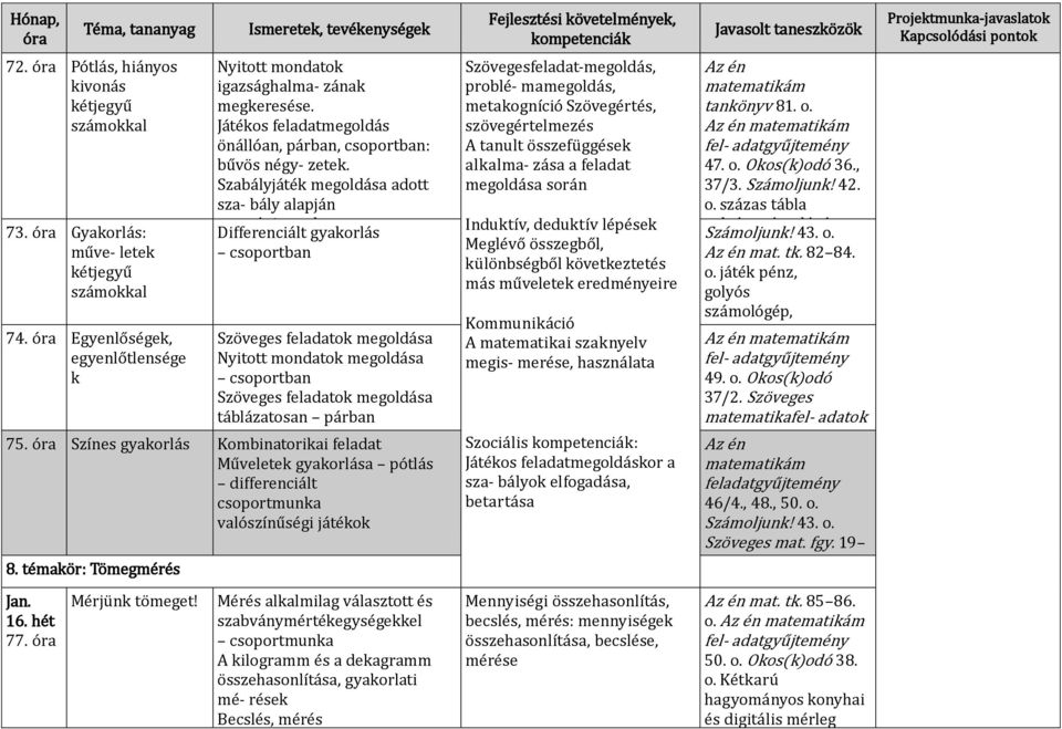 Szabályjáték megoldása adott sza- bály alapján egyéni munka Differenciált gyakorlás csoportban Szöveges feladatok megoldása Nyitott mondatok megoldása csoportban Szöveges feladatok megoldása