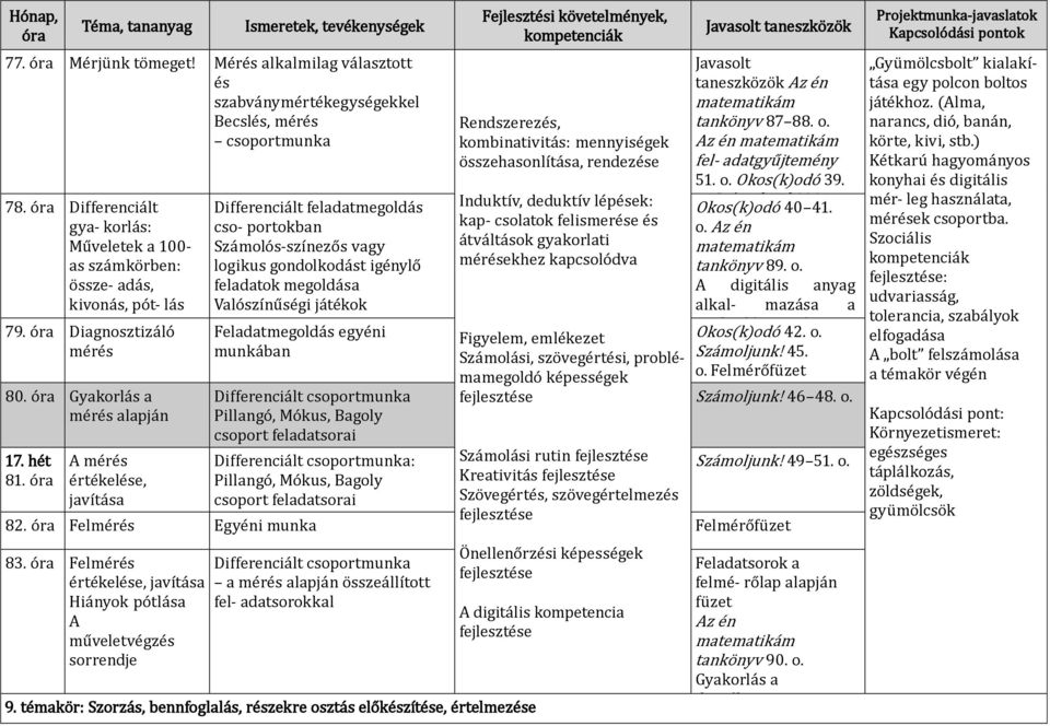 A mérés értékelése, javítása Hiányok pótlása Differenciált feladatmegoldás cso- portokban Számolós-színezős vagy logikus gondolkodást igénylő feladatok megoldása Valószínűségi játékok Feladatmegoldás