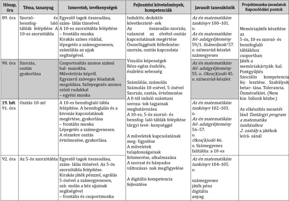 Szorzás, osztás gyakorlása 19. hét 91. Osztás 10-zel Csoportosítás azonos számú hal- mazokba. Műveletírás képről. Egyszerű szöveges feladatok megoldása.