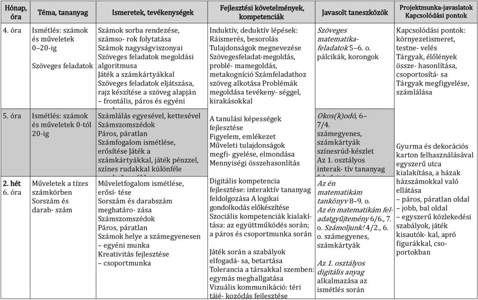 feladatok eljátszása, rajz készítése a szöveg alapján frontális, páros és egyéni munka Számlálás egyesével, kettesével Számszomszédok Páros, páratlan Számfogalom ismétlése, erősítése Játék a