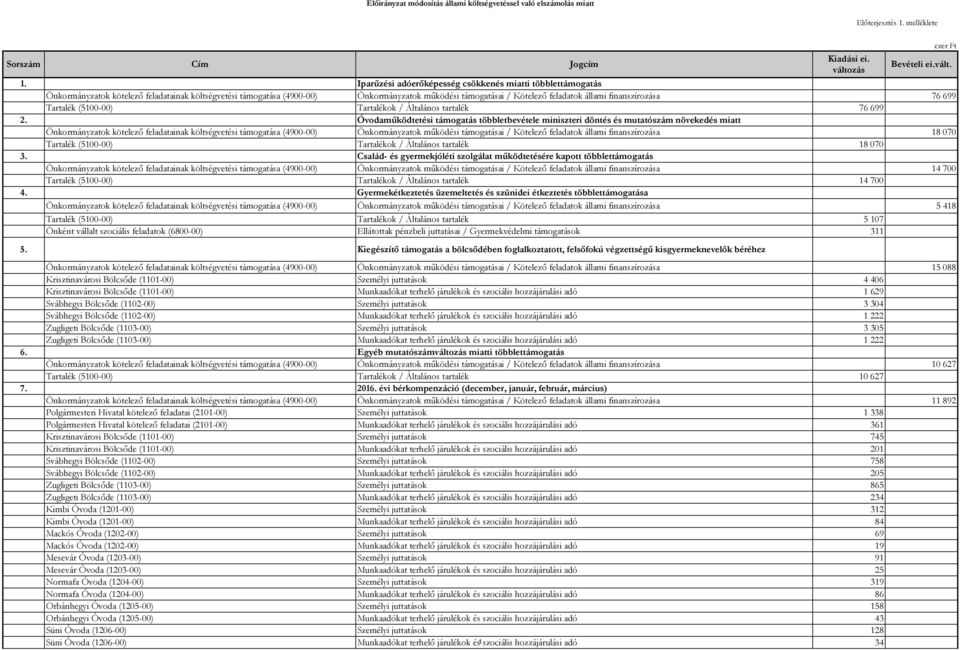 Iparűzési adóerőképesség csökkenés miatti többlettámogatás Önkormányzatok kötelező feladatainak költségvetési támogatása (4900-00) Önkormányzatok működési támogatásai / Kötelező feladatok állami