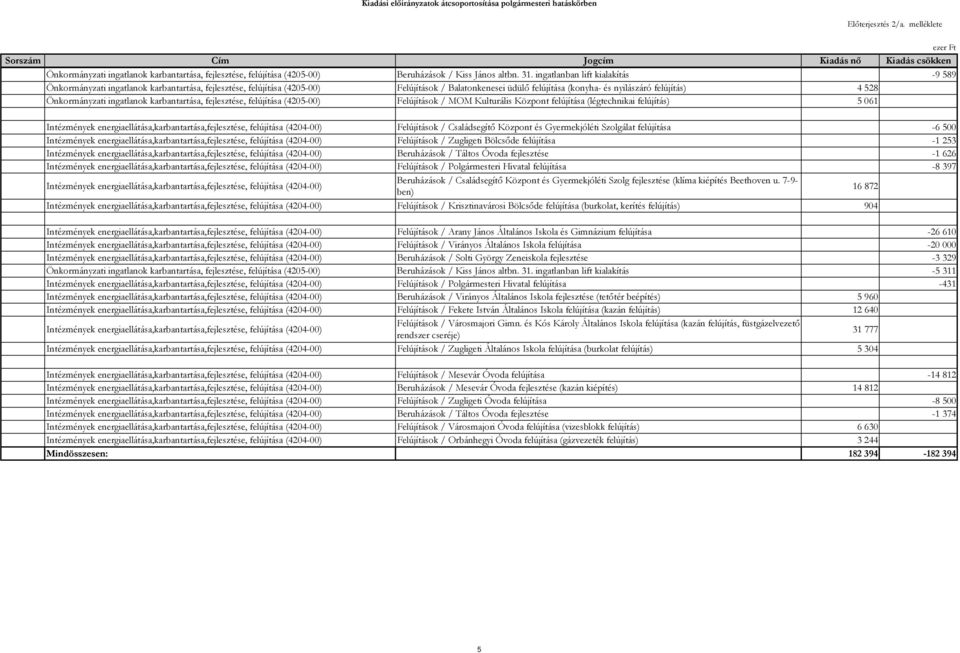 ingatlanban lift kialakítás -9 589 Önkormányzati ingatlanok karbantartása, fejlesztése, felújítása (4205-00) Felújítások / Balatonkenesei üdülő felújítása (konyha- és nyilászáró felújítás) 4 528